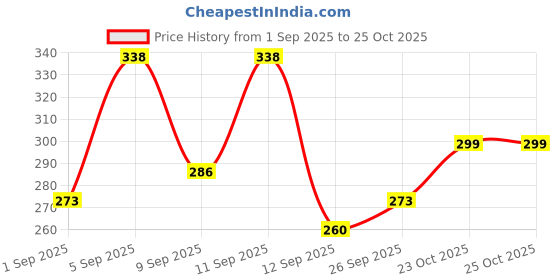 ajio.com neonomad Men Regular Fit Polo T-Shirt neonomad Price History Graph from 1 Sep 2025 to 25 Oct 2025