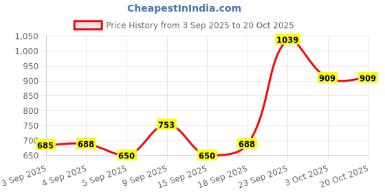 ajio.com snitch Men Regular Fit Polo T-Shirt snitch Price History Graph from 3 Sep 2025 to 20 Oct 2025