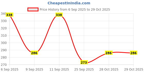 ajio.com neonomad Men Regular Fit Polo T-Shirt neonomad Price History Graph from 6 Sep 2025 to 29 Oct 2025