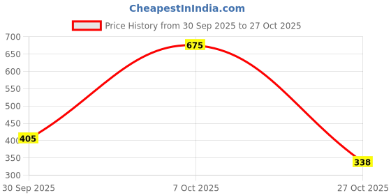 ajio.com fort collins Men Regular Fit Polo T-Shirt fort collins Price History Graph from 30 Sep 2025 to 27 Oct 2025