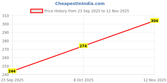 ajio.com neonomad Men Regular Fit Polo T-Shirt neonomad Price History Graph from 23 Sep 2025 to 12 Nov 2025