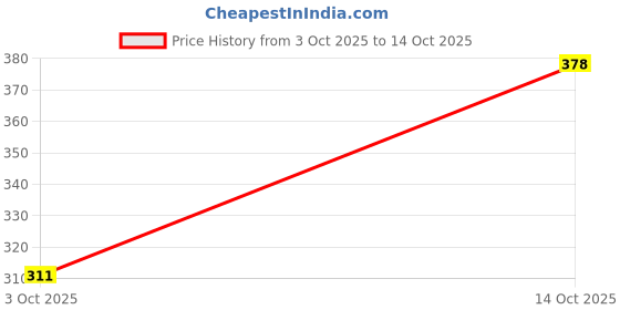 ajio.com fort collins Men Regular Fit Polo T-Shirt fort collins Price History Graph from 3 Oct 2025 to 14 Oct 2025
