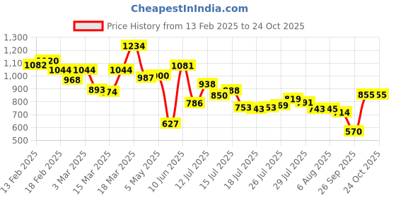 ajio.com levi's Men Regular Fit Polo T-Shirt with Brand Print levi's Price History Graph from 13 Feb 2025 to 22 Oct 2025