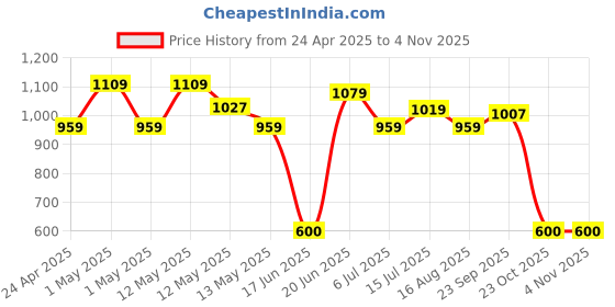 ajio.com snitch Men Regular Fit Polo T-Shirt with Collar Neck snitch Price History Graph from 24 Apr 2025 to 2 Nov 2025