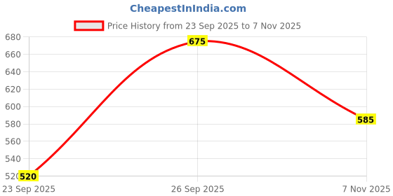ajio.com arrow sports Men Regular Fit Polo T-Shirt with Contrast Collar arrow sports Price History Graph from 23 Sep 2025 to 7 Nov 2025