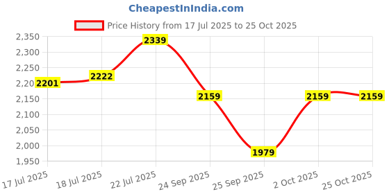 ajio.com tommy hilfiger Men Regular Fit Polo T-Shirt with Contrast Tipping tommy hilfiger Price History Graph from 17 Jul 2025 to 25 Oct 2025