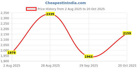 ajio.com tommy hilfiger Men Regular Fit Polo T-Shirt with Contrast Tipping tommy hilfiger Price History Graph from 2 Aug 2025 to 20 Oct 2025