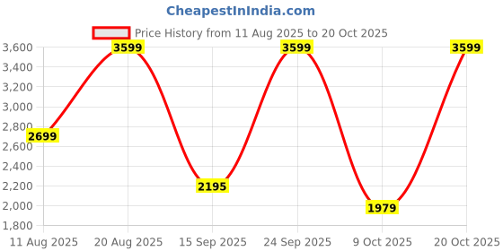 ajio.com tommy hilfiger Men Regular Fit Polo T-Shirt with Contrast Tipping tommy hilfiger Price History Graph from 11 Aug 2025 to 20 Oct 2025
