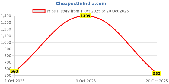 ajio.com arrow sports Men Regular Fit Polo T-Shirt with Contrast Tipping arrow sports Price History Graph from 1 Oct 2025 to 20 Oct 2025