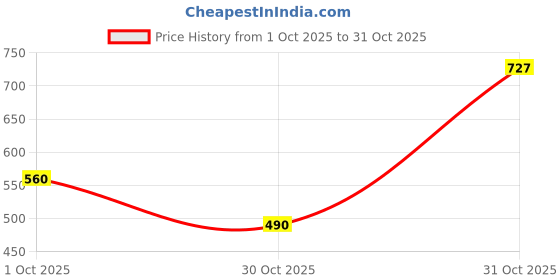 ajio.com arrow sports Men Regular Fit Polo T-Shirt with Contrast Tipping arrow sports Price History Graph from 1 Oct 2025 to 31 Oct 2025