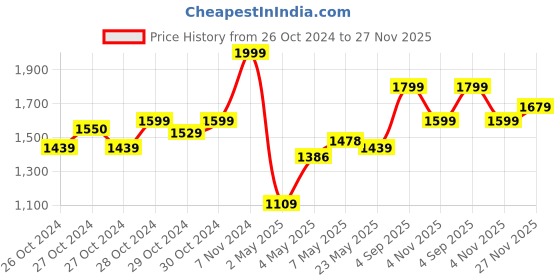 ajio.com damensch Men Regular Fit Polo T-Shirt with Full Sleeves damensch Price History Graph from 26 Oct 2024 to 27 Nov 2025