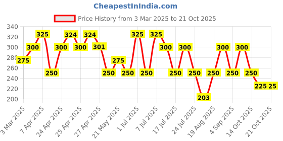 ajio.com hoodler Men Regular Fit Polo T-Shirt with Full Sleeves hoodler Price History Graph from 3 Mar 2025 to 21 Oct 2025