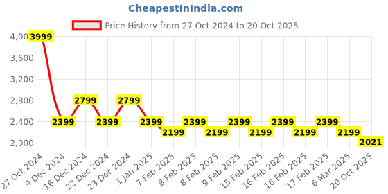 ajio.com gas Men Regular Fit Polo T-Shirt with Logo Embroidery gas Price History Graph from 27 Oct 2024 to 20 Oct 2025