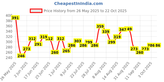 ajio.com buda jeans co Men Regular Fit Polo T-Shirt with Short Sleeves buda jeans co Price History Graph from 26 May 2025 to 22 Oct 2025