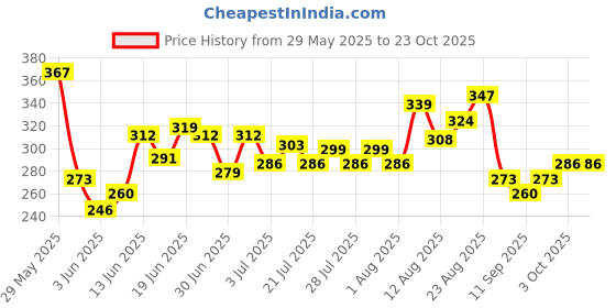 ajio.com buda jeans co Men Regular Fit Polo T-Shirt with Short Sleeves buda jeans co Price History Graph from 29 May 2025 to 23 Oct 2025