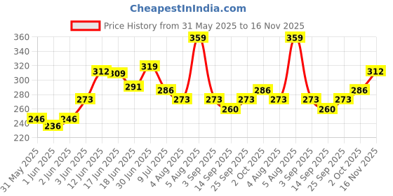 ajio.com buda jeans co Men Regular Fit Polo T-Shirt with Short Sleeves buda jeans co Price History Graph from 31 May 2025 to 16 Nov 2025