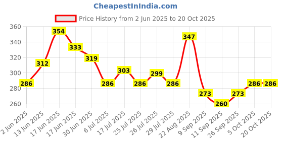ajio.com buda jeans co Men Regular Fit Polo T-Shirt With Short Sleeves buda jeans co Price History Graph from 2 Jun 2025 to 20 Oct 2025