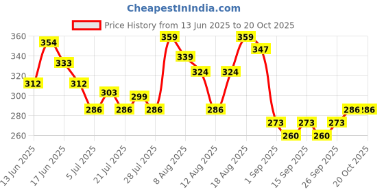 ajio.com buda jeans co Men Regular Fit Polo T-Shirt With Short Sleeves buda jeans co Price History Graph from 13 Jun 2025 to 20 Oct 2025