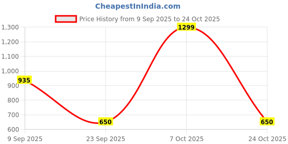 ajio.com snitch Men Regular Fit Polo T-Shirt with Short Sleeves snitch Price History Graph from 9 Sep 2025 to 24 Oct 2025