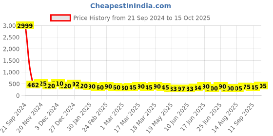 ajio.com poshax Men Regular Fit Polo T-Shirt with Spread Collar poshax Price History Graph from 21 Sep 2024 to 15 Oct 2025