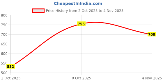 ajio.com arrow sports Men Regular Fit Polo T-Shirt with Striped Collar arrow sports Price History Graph from 2 Oct 2025 to 4 Nov 2025