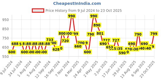 ajio.com fabindia Men Regular Fit Printed Jacket fabindia Price History Graph from 9 Jul 2024 to 23 Oct 2025