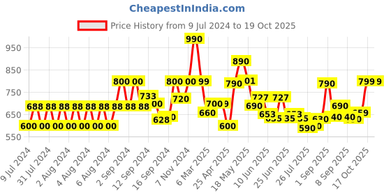 ajio.com fabindia Men Regular Fit Printed Jacket fabindia Price History Graph from 9 Jul 2024 to 17 Oct 2025
