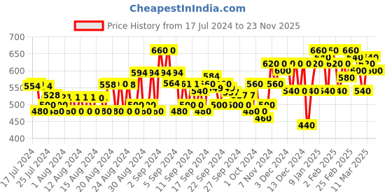 ajio.com jompers Men Regular Fit Printed Kurta jompers Price History Graph from 17 Jul 2024 to 23 Nov 2025