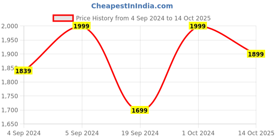 ajio.com manyavar Men Regular Fit Printed Long Kurta manyavar Price History Graph from 4 Sep 2024 to 14 Oct 2025