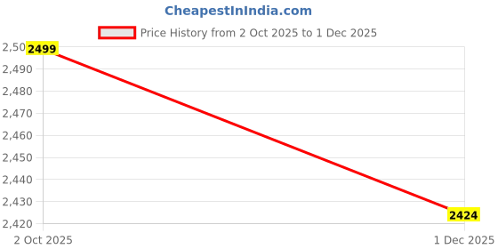 ajio.com kisah Men Regular Fit Printed  Long Kurta kisah Price History Graph from 2 Oct 2025 to 1 Dec 2025