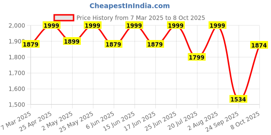 ajio.com fabindia Men Regular Fit Printed Nehru Jacket fabindia Price History Graph from 7 Mar 2025 to 8 Oct 2025