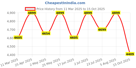 ajio.com fabindia Men Regular Fit Printed Nehru Jacket fabindia Price History Graph from 11 Mar 2025 to 15 Oct 2025