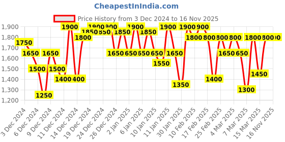 ajio.com dennislingo premium attire Men Regular Fit Puffer Hooded Jacket dennislingo premium attire Price History Graph from 3 Dec 2024 to 16 Nov 2025