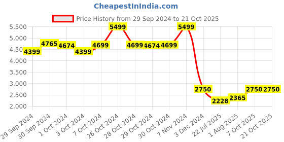 ajio.com lee Men Regular Fit Puffer Jacket lee Price History Graph from 29 Sep 2024 to 21 Oct 2025