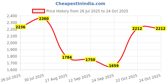 ajio.com netplay Men Regular Fit Puffer Jacket netplay Price History Graph from 26 Jul 2025 to 22 Oct 2025