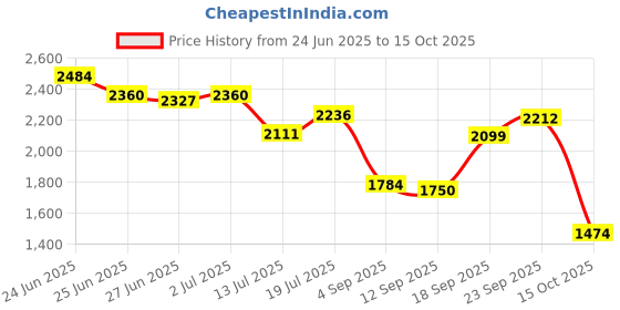 ajio.com netplay Men Regular Fit Puffer Jacket netplay Price History Graph from 24 Jun 2025 to 15 Oct 2025