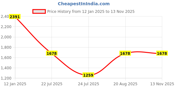 ajio.com duke Men Regular Fit Puffer Jacket duke Price History Graph from 12 Jan 2025 to 11 Nov 2025