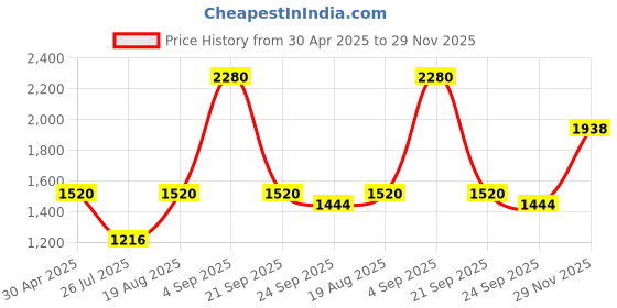 ajio.com red tape Men Regular Fit Puffer Jacket red tape Price History Graph from 30 Apr 2025 to 29 Nov 2025