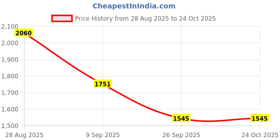 ajio.com red tape Men Regular Fit Puffer Jacket red tape Price History Graph from 28 Aug 2025 to 24 Oct 2025