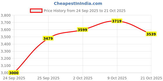 ajio.com u.s. polo assn. Men Regular Fit Puffer Jacket u.s. polo assn. Price History Graph from 24 Sep 2025 to 21 Oct 2025
