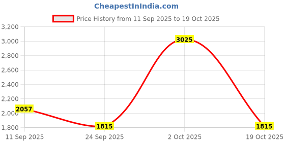 ajio.com red tape Men Regular Fit Puffer Jacket red tape Price History Graph from 11 Sep 2025 to 19 Oct 2025
