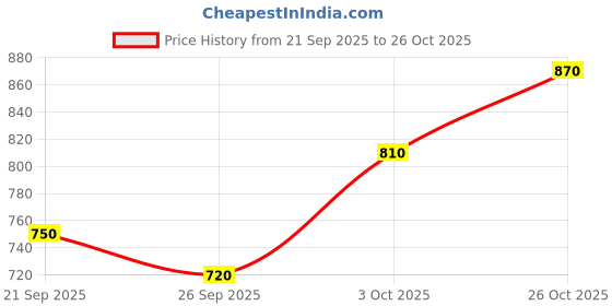ajio.com alpha tribe Men Regular Fit Puffer Jacket alpha tribe Price History Graph from 21 Sep 2025 to 26 Oct 2025