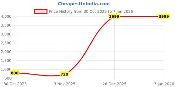 ajio.com alpha tribe Men Regular Fit Puffer Jacket alpha tribe Price History Graph from 30 Oct 2025 to 5 Jan 2026