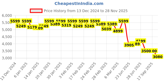 ajio.com asics Men Regular Fit Puffer Jacket with Detachable Hood asics Price History Graph from 13 Dec 2024 to 28 Nov 2025
