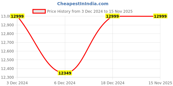 ajio.com columbia Men Regular Fit Puffer Jacket with Hoodie columbia Price History Graph from 3 Dec 2024 to 14 Nov 2025