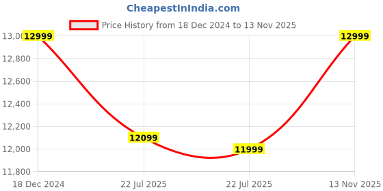 ajio.com columbia Men Regular Fit Puffer Jacket with Hoodie columbia Price History Graph from 18 Dec 2024 to 13 Nov 2025