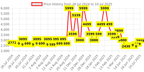 ajio.com allen solly Men Regular Fit Puffer Jacket with Insert Pockets allen solly Price History Graph from 26 Jul 2024 to 10 Jul 2025