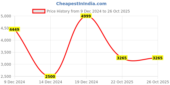 ajio.com allen solly Men Regular Fit Puffer Jacket with Insert Pockets allen solly Price History Graph from 9 Dec 2024 to 26 Oct 2025