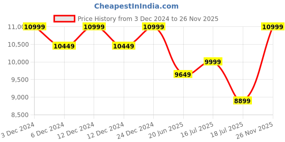 ajio.com columbia Men Regular Fit Puffer Jacket with Zip-Front columbia Price History Graph from 3 Dec 2024 to 26 Nov 2025