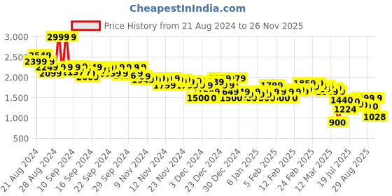 ajio.com asos design Men Regular Fit Pull-On Joggers asos design Price History Graph from 21 Aug 2024 to 26 Nov 2025